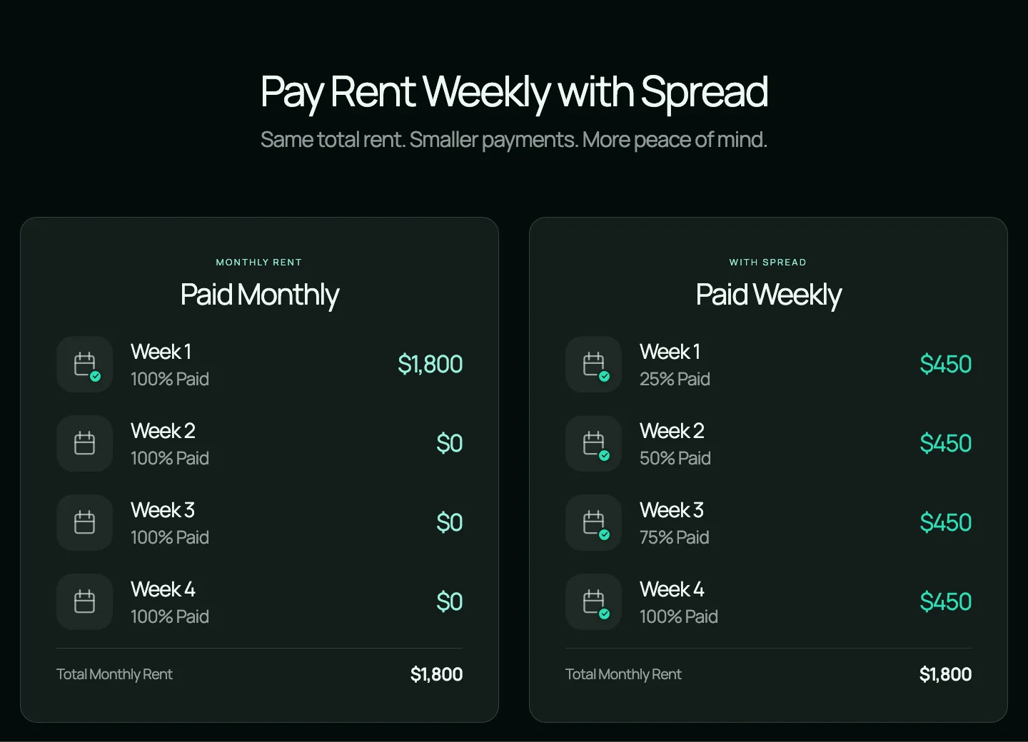 Comparison of paying rent monthly in one lump sum versus four smaller weekly payments with Spread.